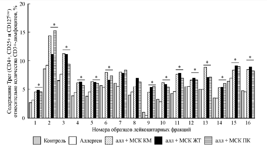 Влияние мезенхимных стволовых клеток на аллерген-специфические реакции лейкоцитов при атопической гиперчувствительности